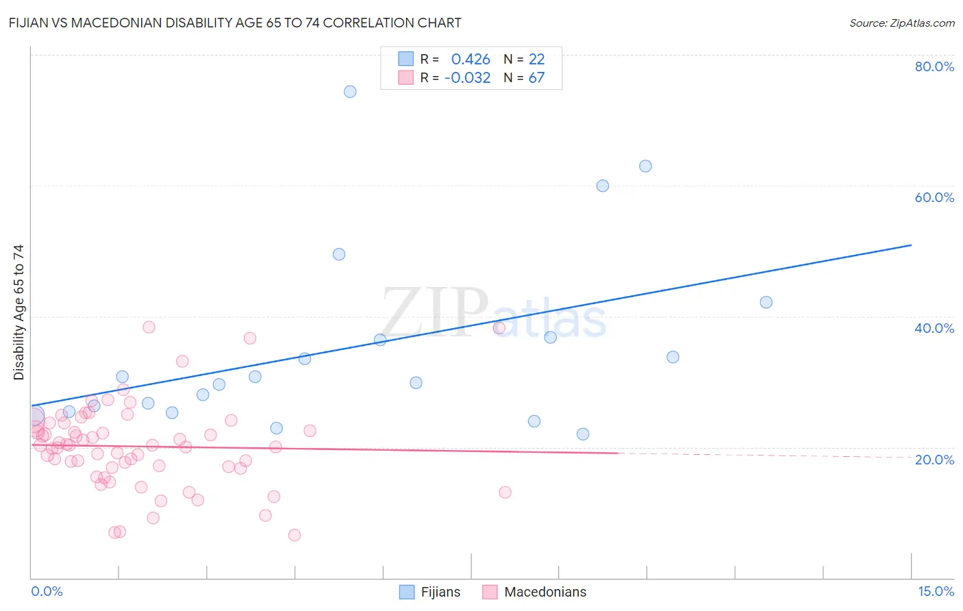 Fijian vs Macedonian Disability Age 65 to 74