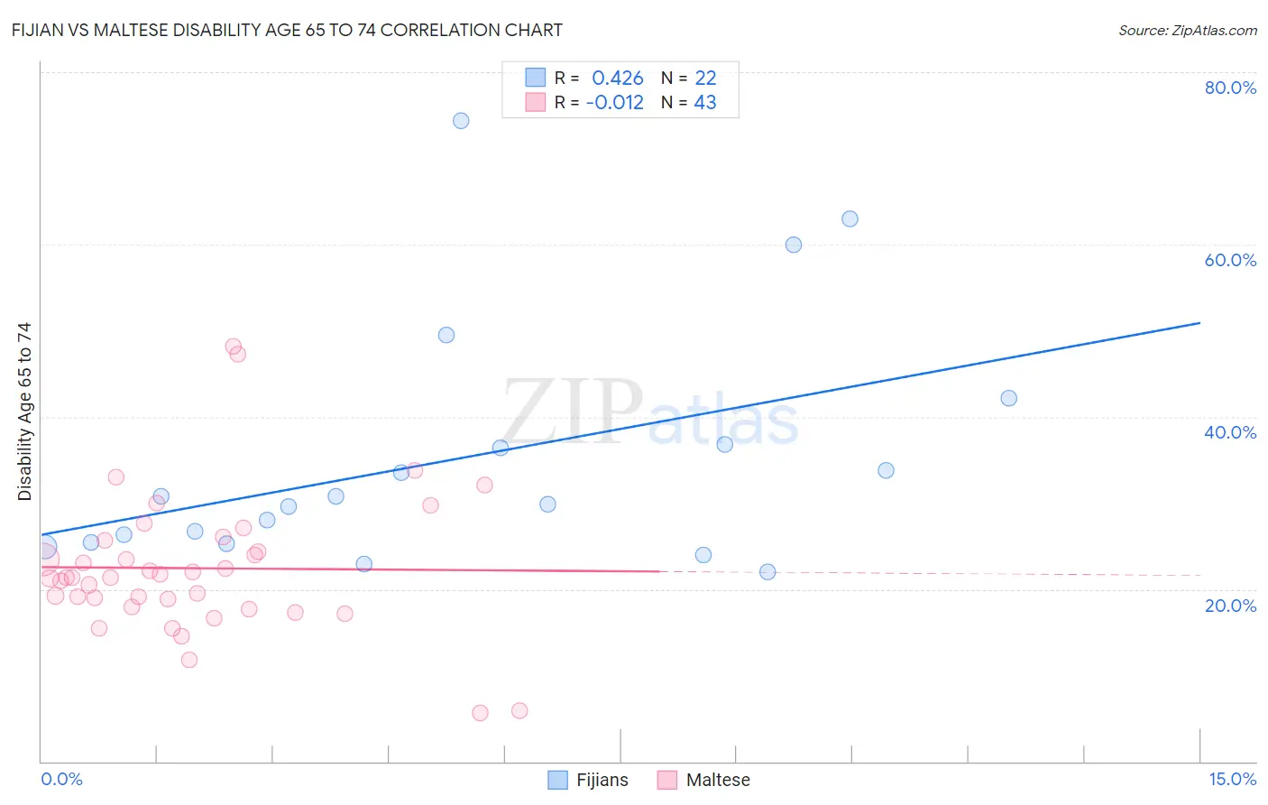 Fijian vs Maltese Disability Age 65 to 74