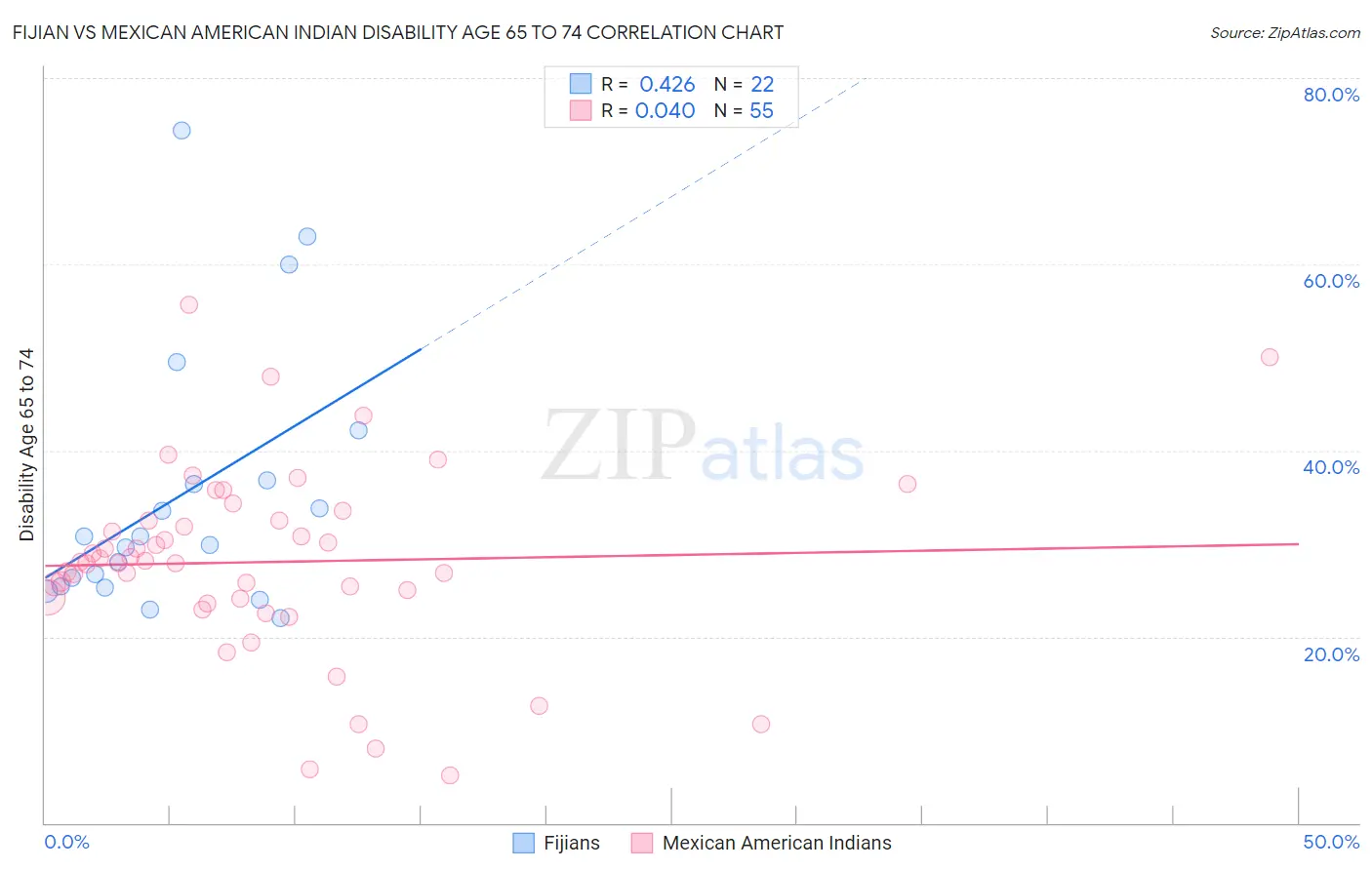 Fijian vs Mexican American Indian Disability Age 65 to 74