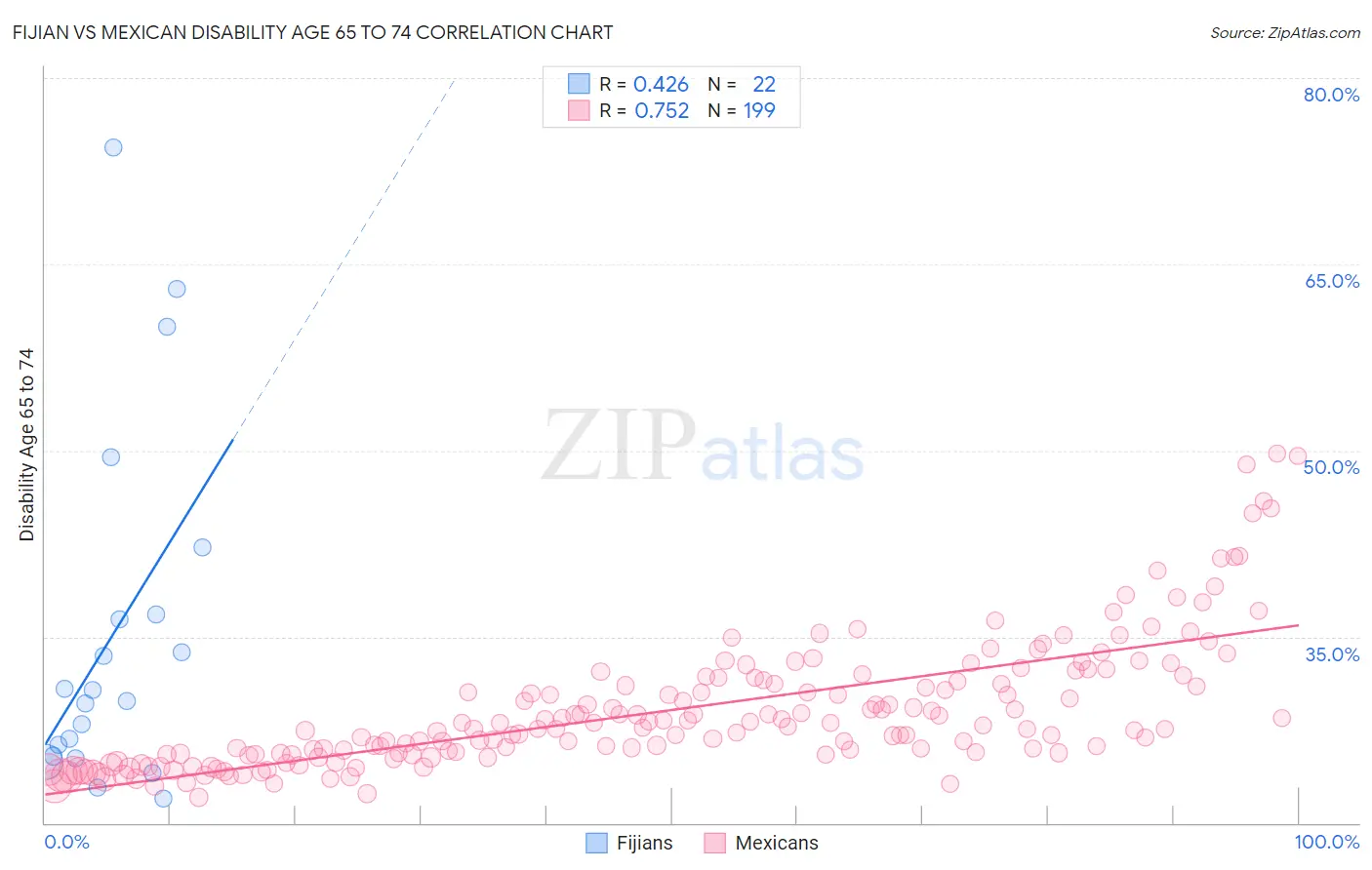 Fijian vs Mexican Disability Age 65 to 74