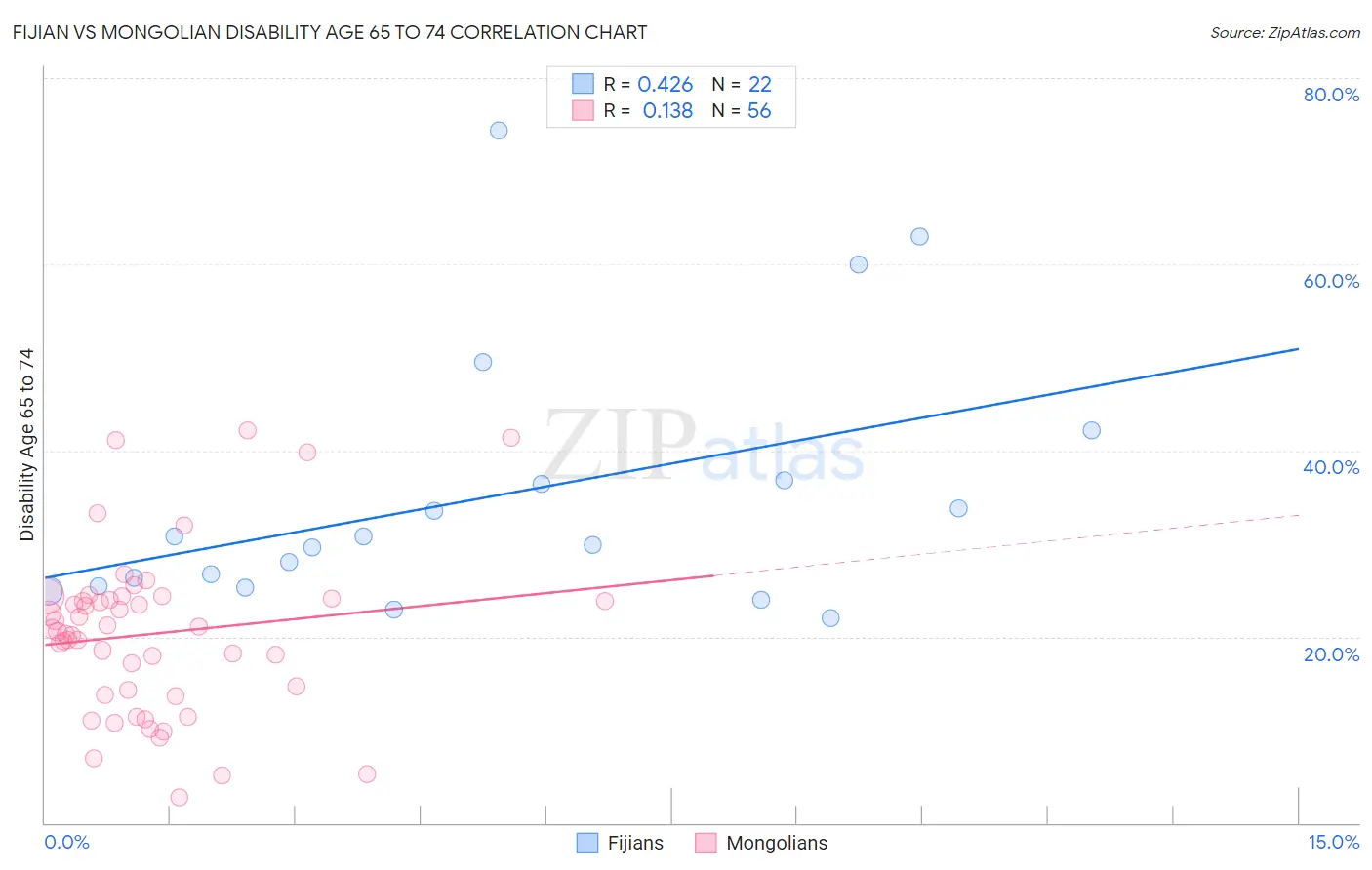 Fijian vs Mongolian Disability Age 65 to 74
