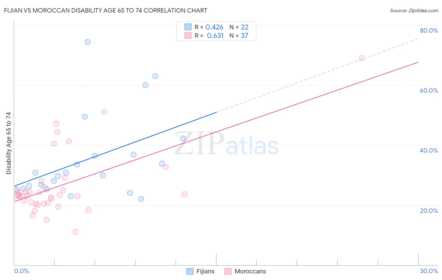 Fijian vs Moroccan Disability Age 65 to 74
