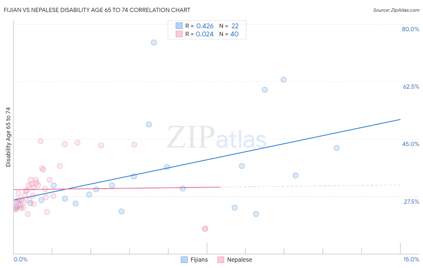 Fijian vs Nepalese Disability Age 65 to 74