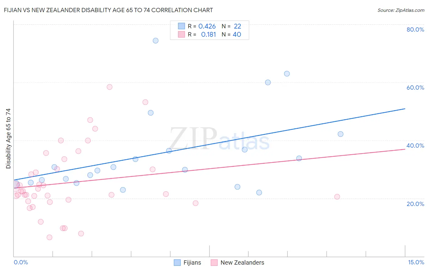Fijian vs New Zealander Disability Age 65 to 74