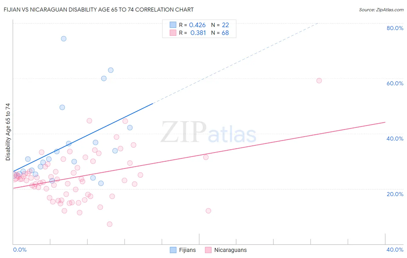 Fijian vs Nicaraguan Disability Age 65 to 74