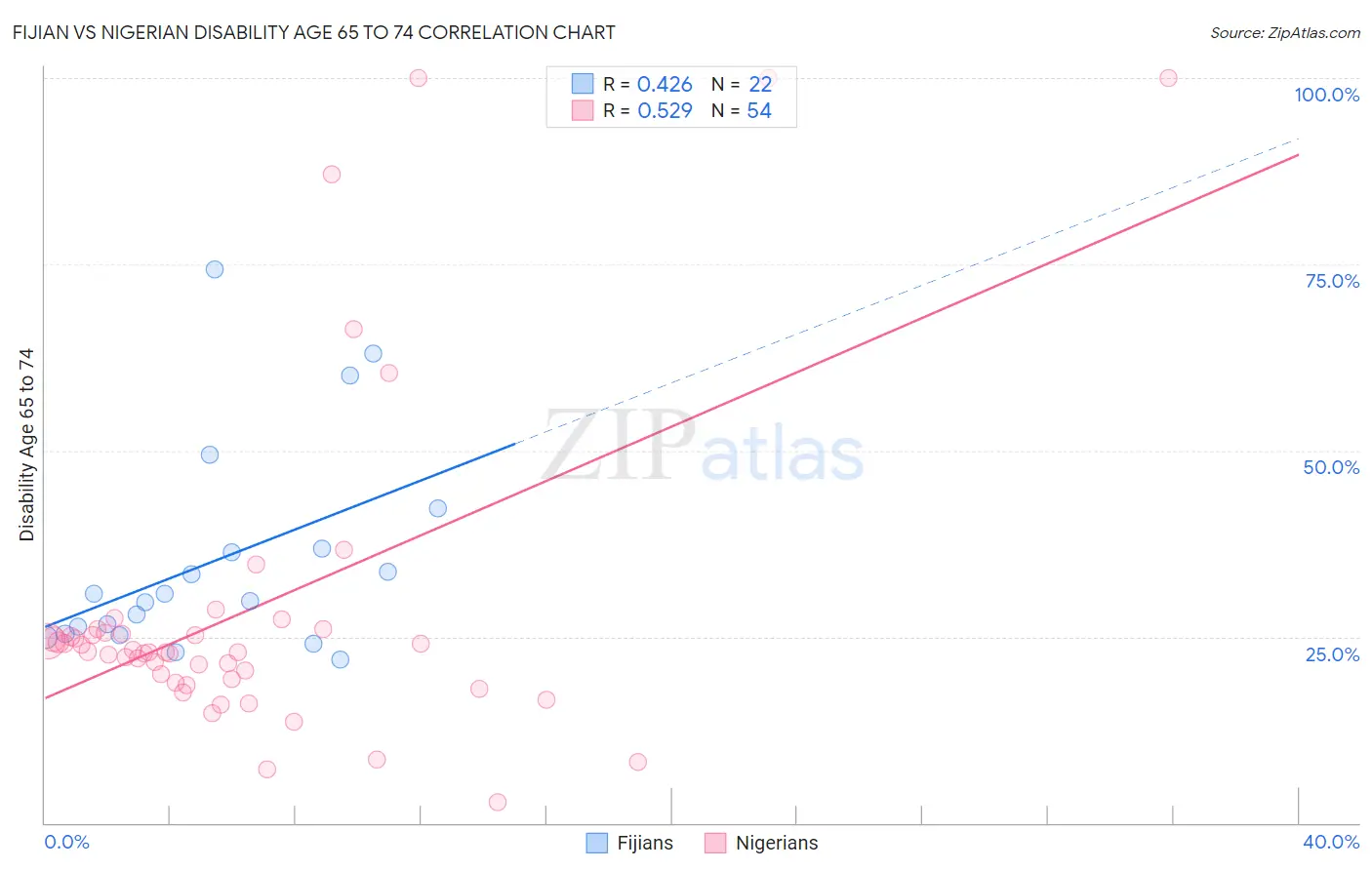 Fijian vs Nigerian Disability Age 65 to 74