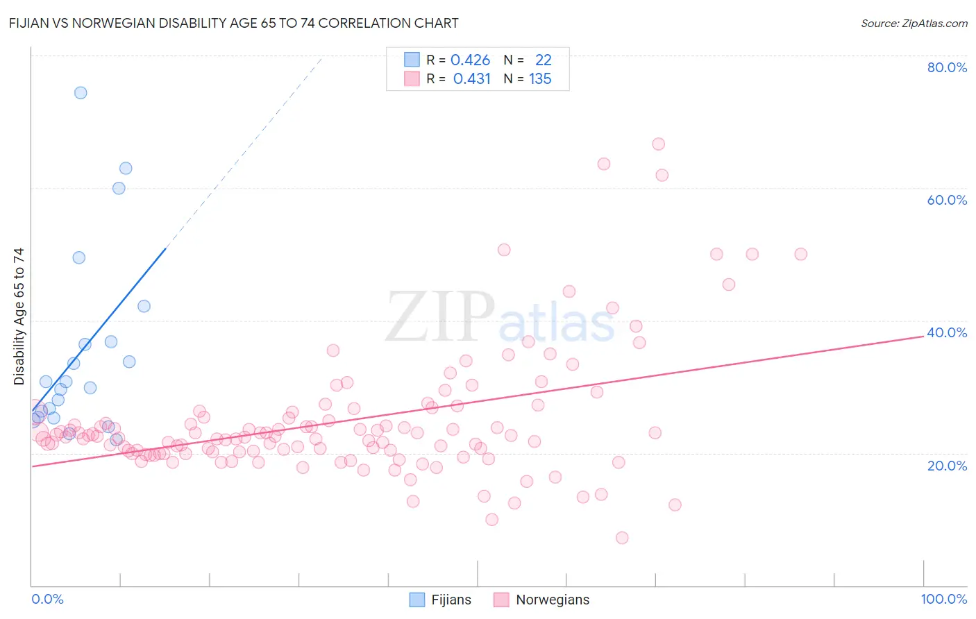 Fijian vs Norwegian Disability Age 65 to 74