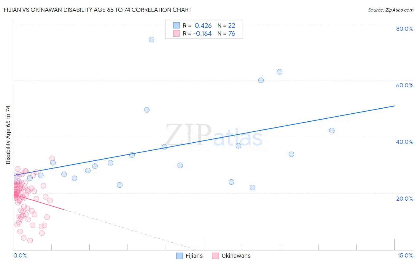 Fijian vs Okinawan Disability Age 65 to 74