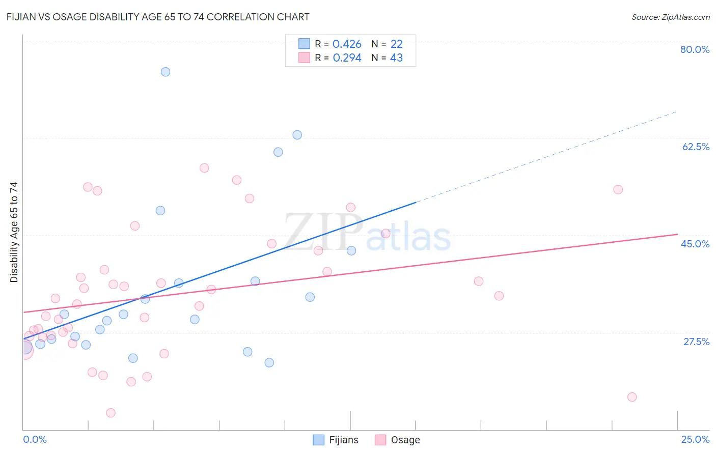 Fijian vs Osage Disability Age 65 to 74