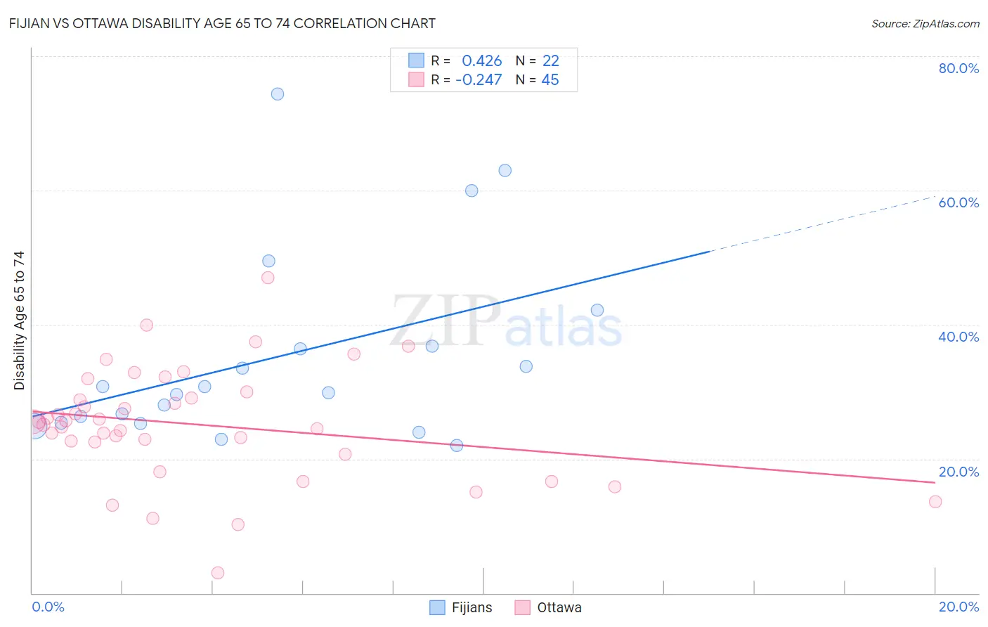 Fijian vs Ottawa Disability Age 65 to 74