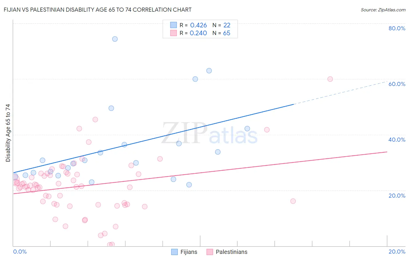 Fijian vs Palestinian Disability Age 65 to 74