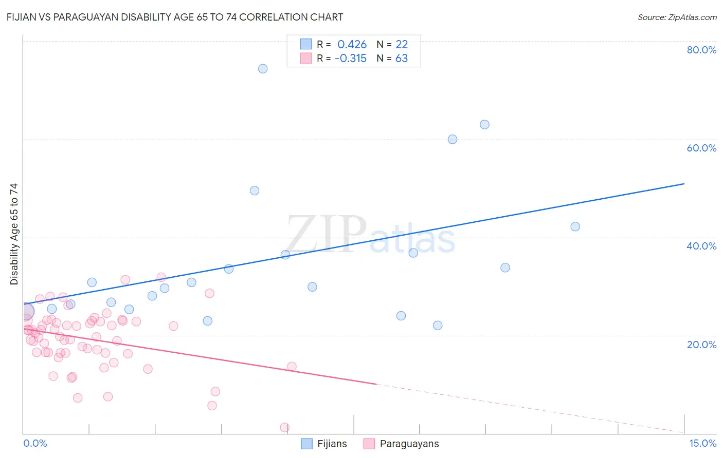 Fijian vs Paraguayan Disability Age 65 to 74