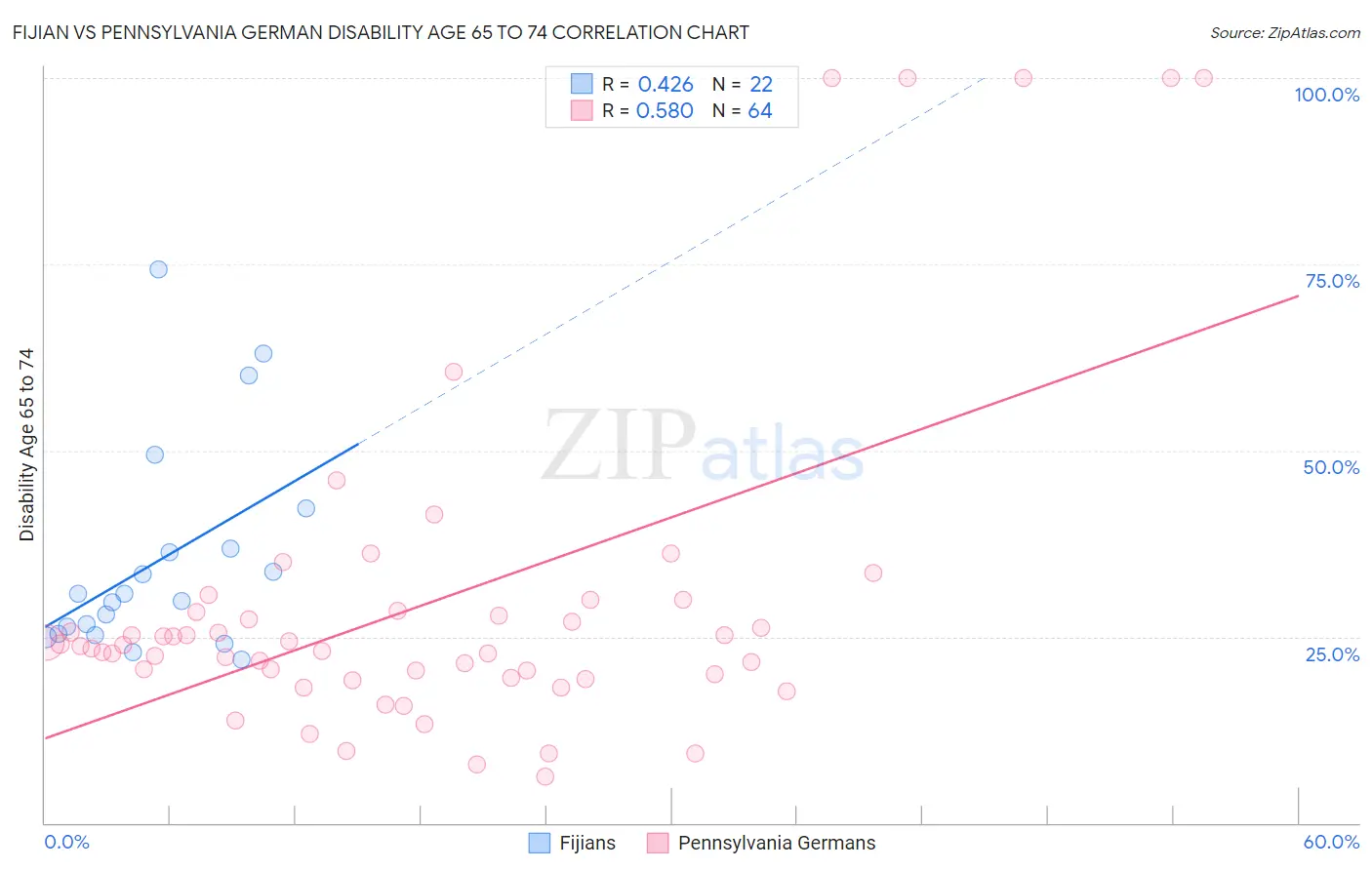 Fijian vs Pennsylvania German Disability Age 65 to 74