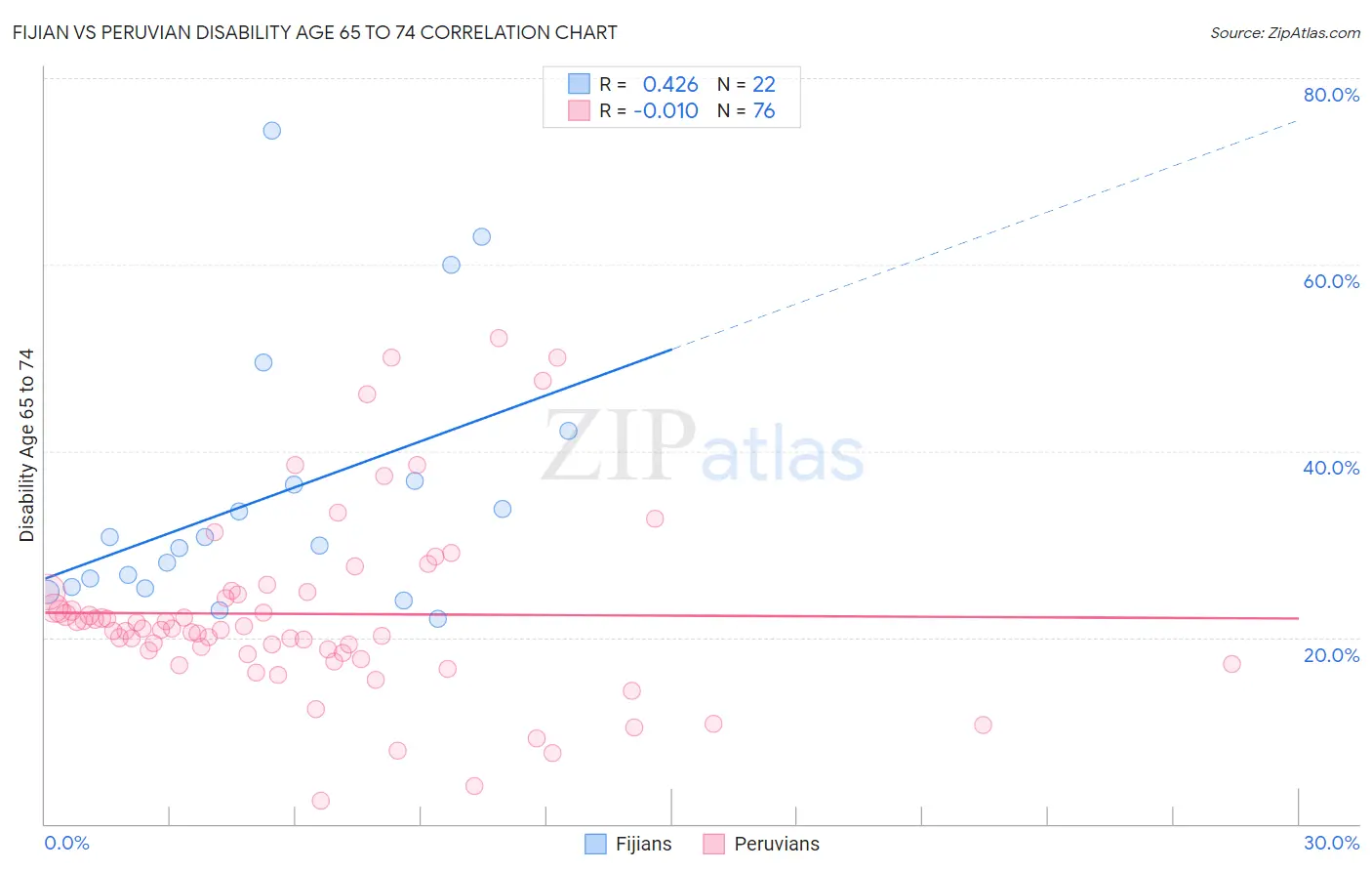 Fijian vs Peruvian Disability Age 65 to 74