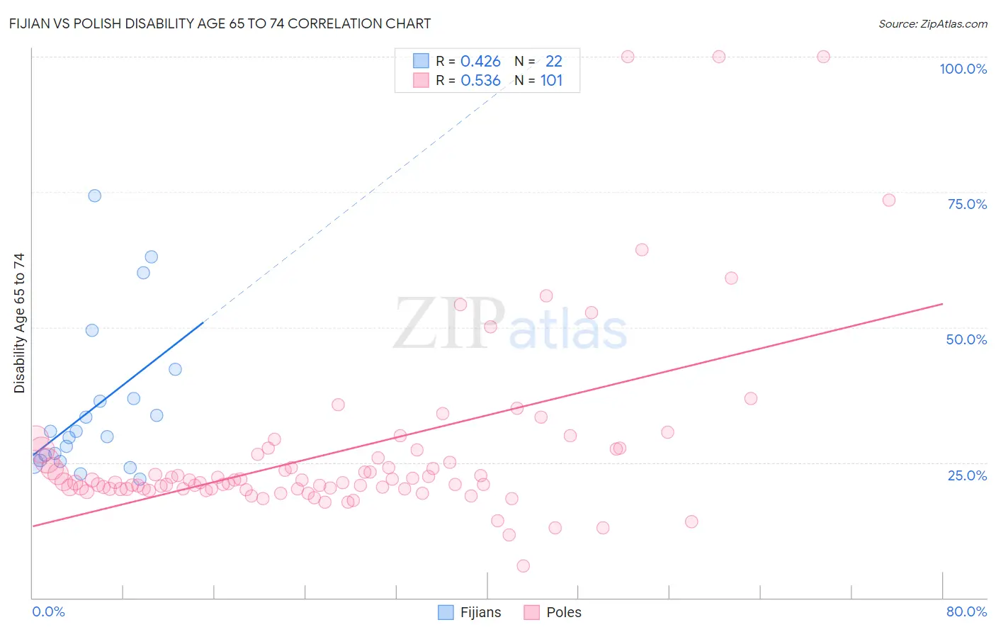 Fijian vs Polish Disability Age 65 to 74