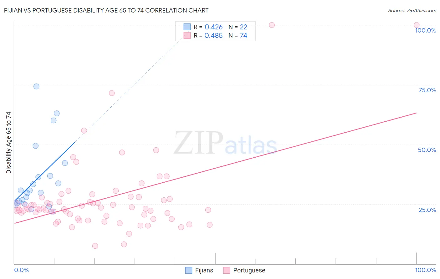 Fijian vs Portuguese Disability Age 65 to 74
