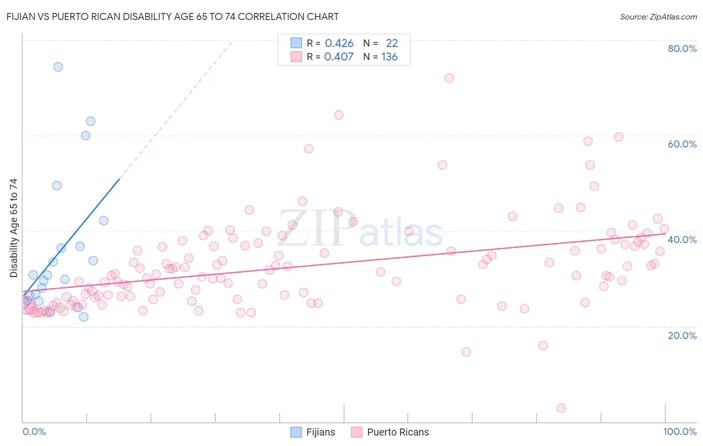 Fijian vs Puerto Rican Disability Age 65 to 74
