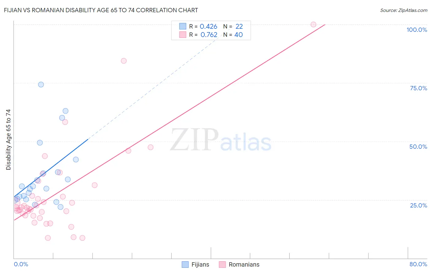 Fijian vs Romanian Disability Age 65 to 74