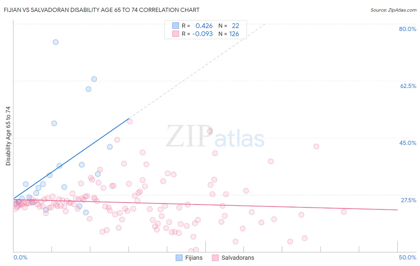 Fijian vs Salvadoran Disability Age 65 to 74