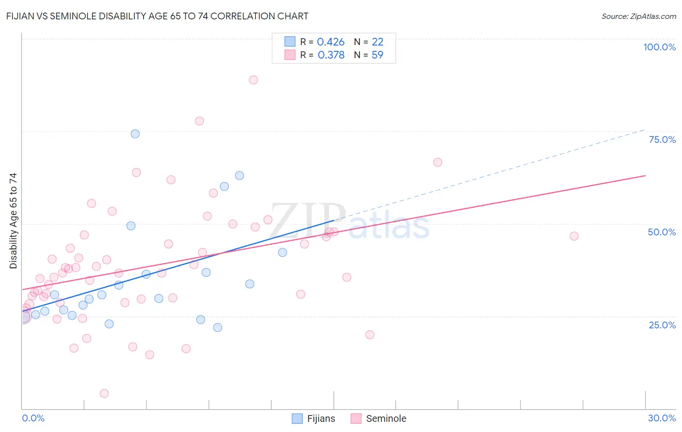 Fijian vs Seminole Disability Age 65 to 74
