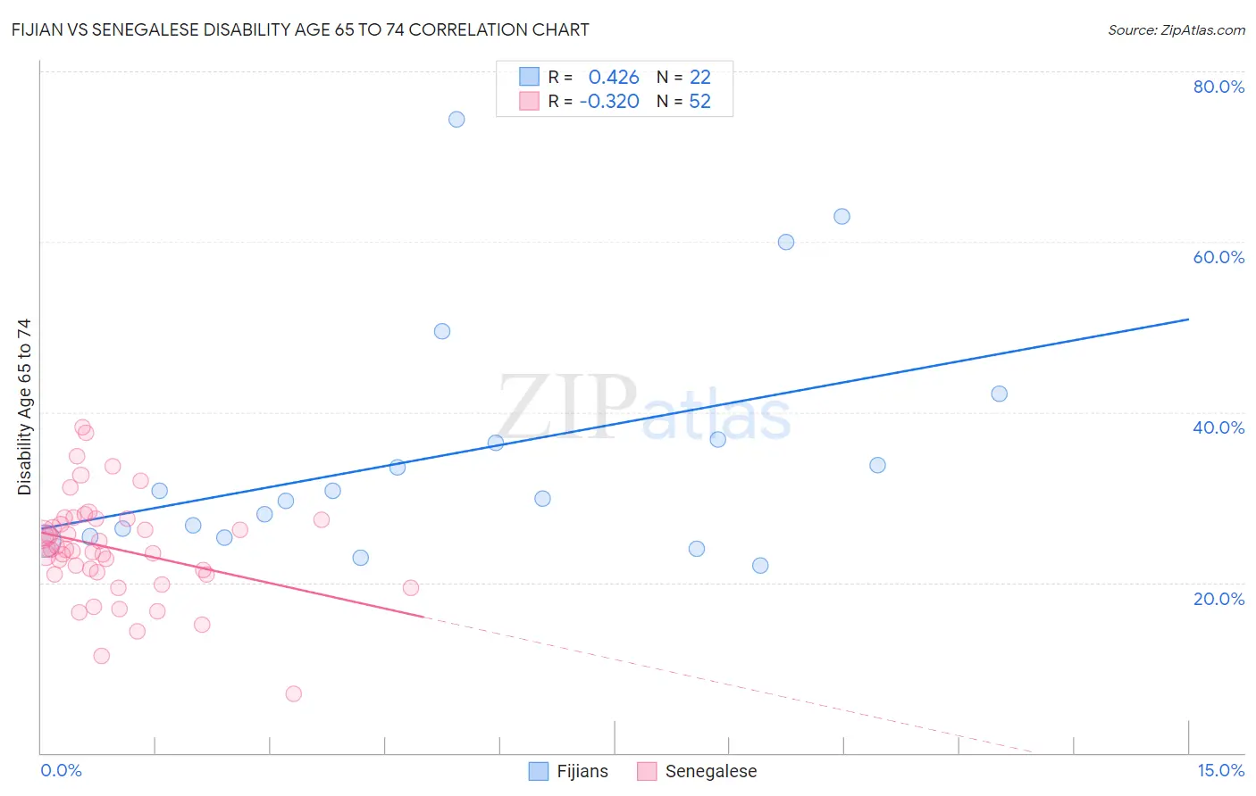 Fijian vs Senegalese Disability Age 65 to 74