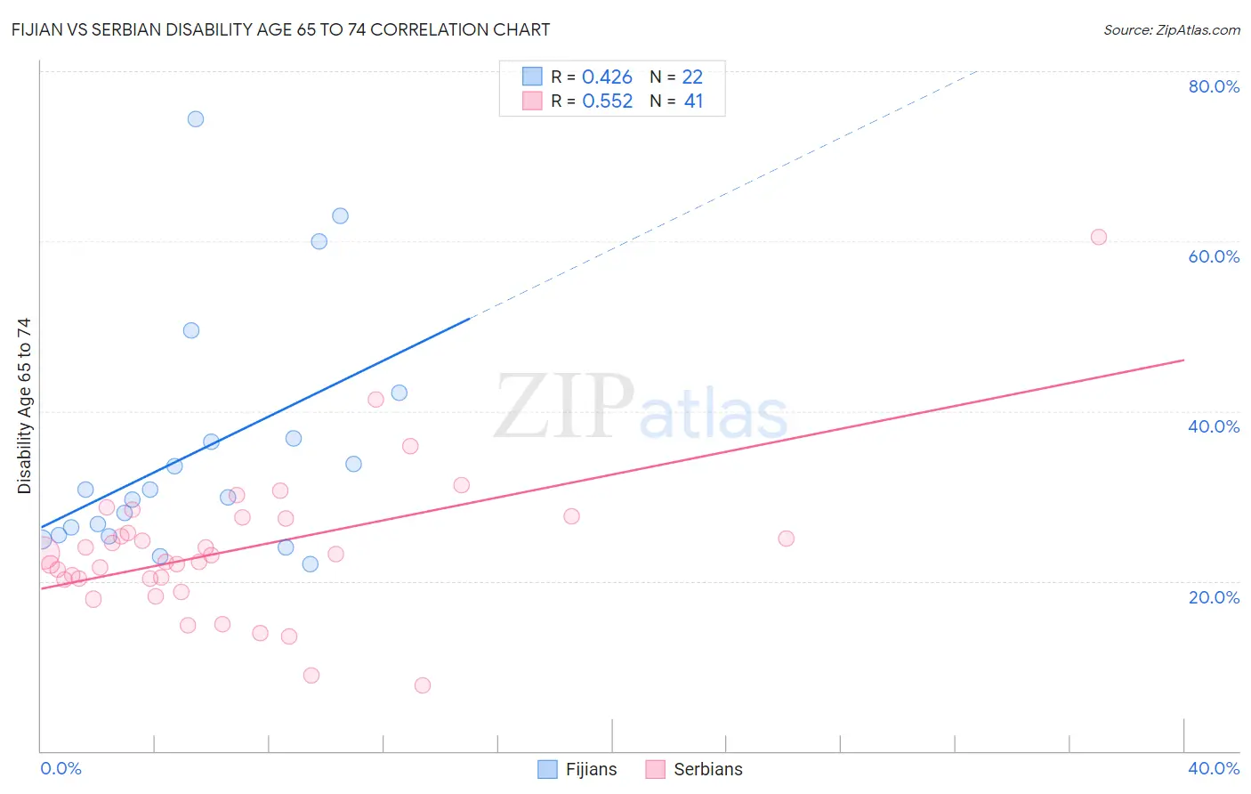 Fijian vs Serbian Disability Age 65 to 74