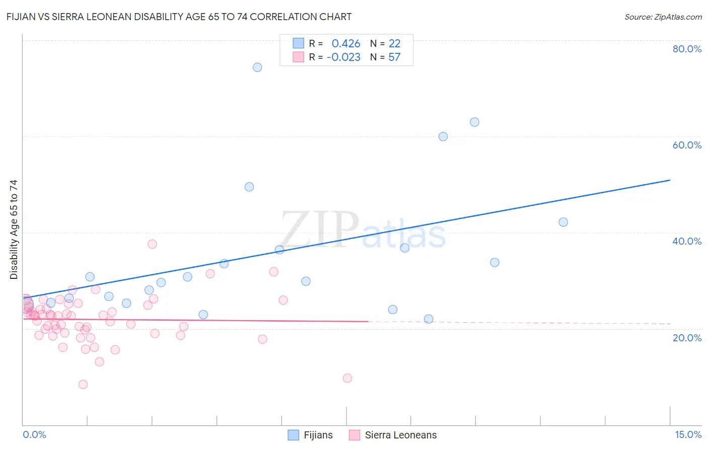 Fijian vs Sierra Leonean Disability Age 65 to 74