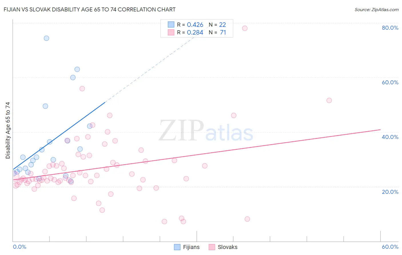 Fijian vs Slovak Disability Age 65 to 74
