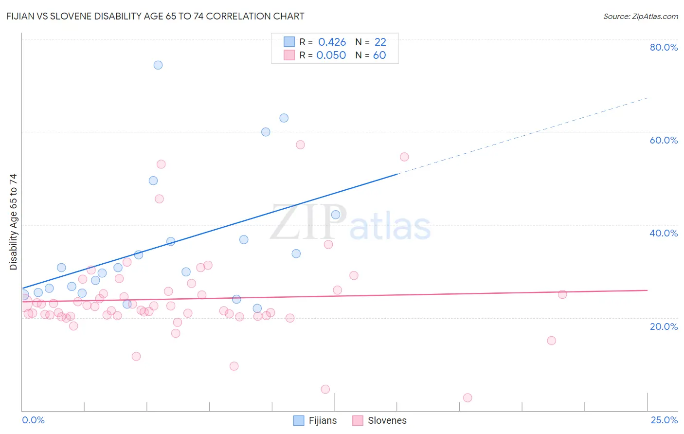Fijian vs Slovene Disability Age 65 to 74