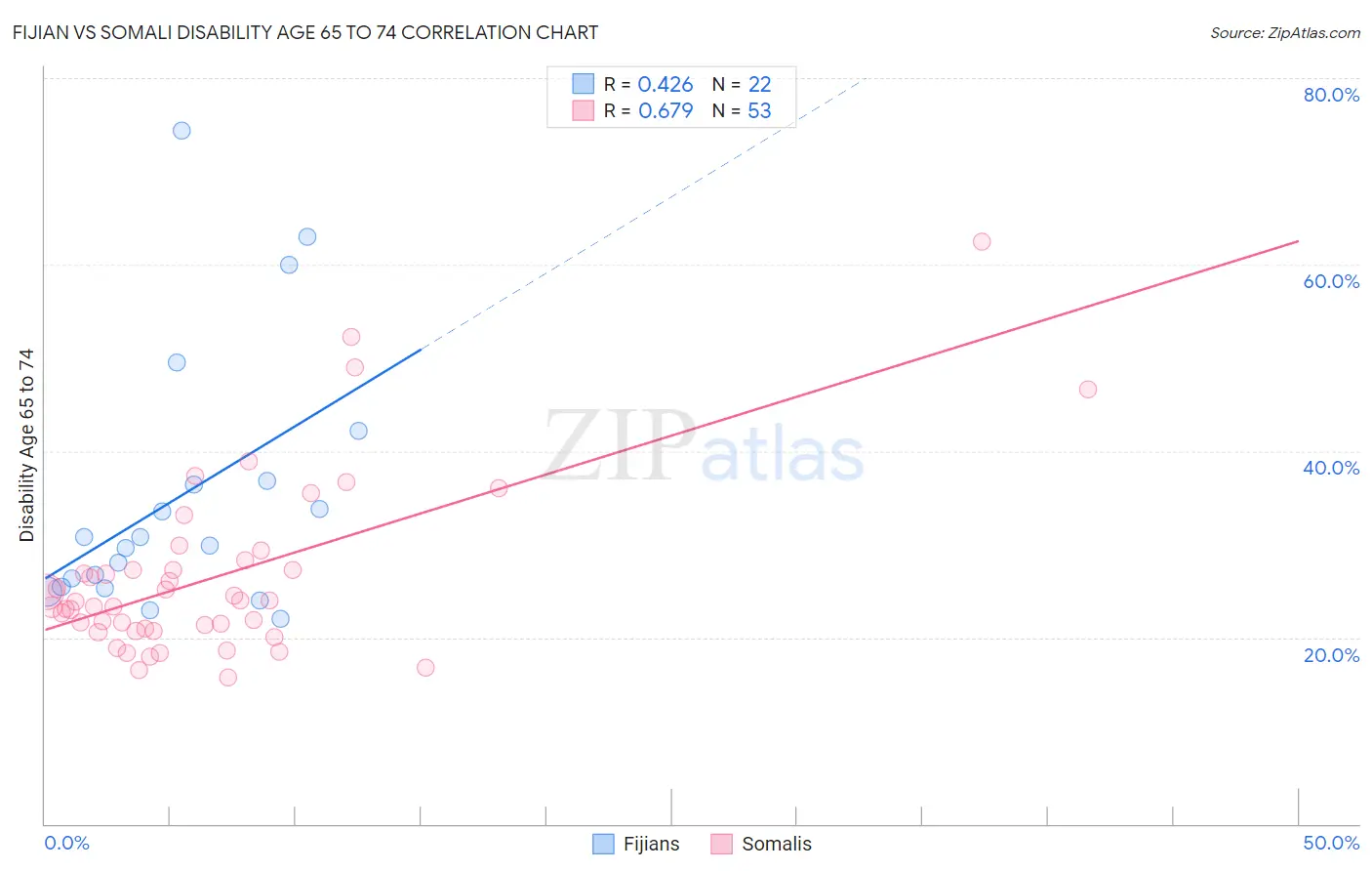 Fijian vs Somali Disability Age 65 to 74