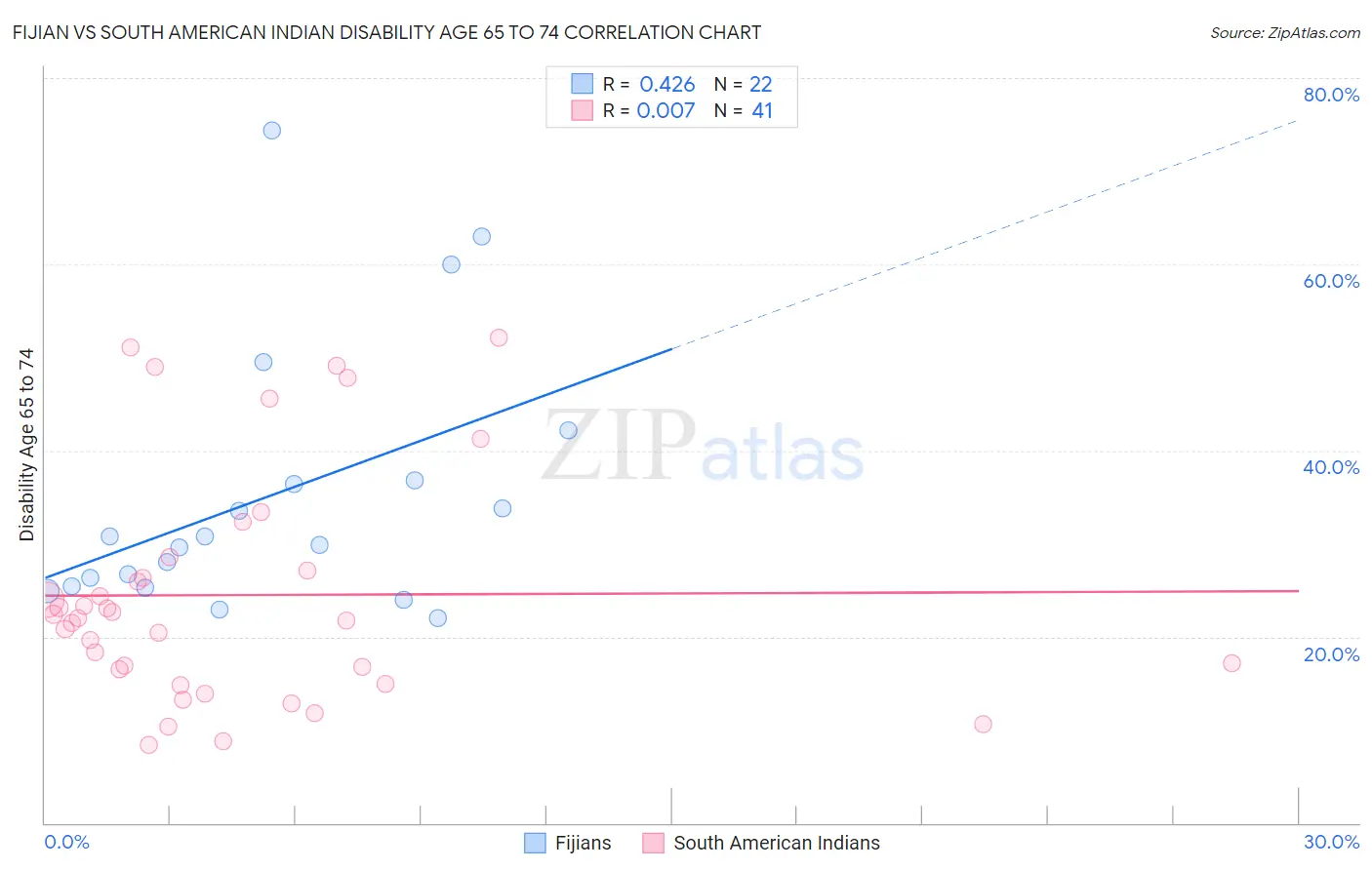 Fijian vs South American Indian Disability Age 65 to 74