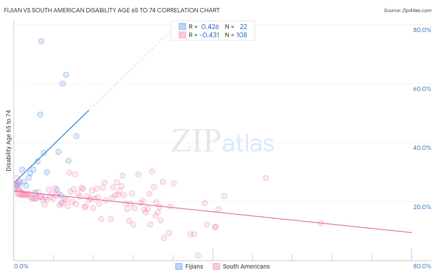 Fijian vs South American Disability Age 65 to 74