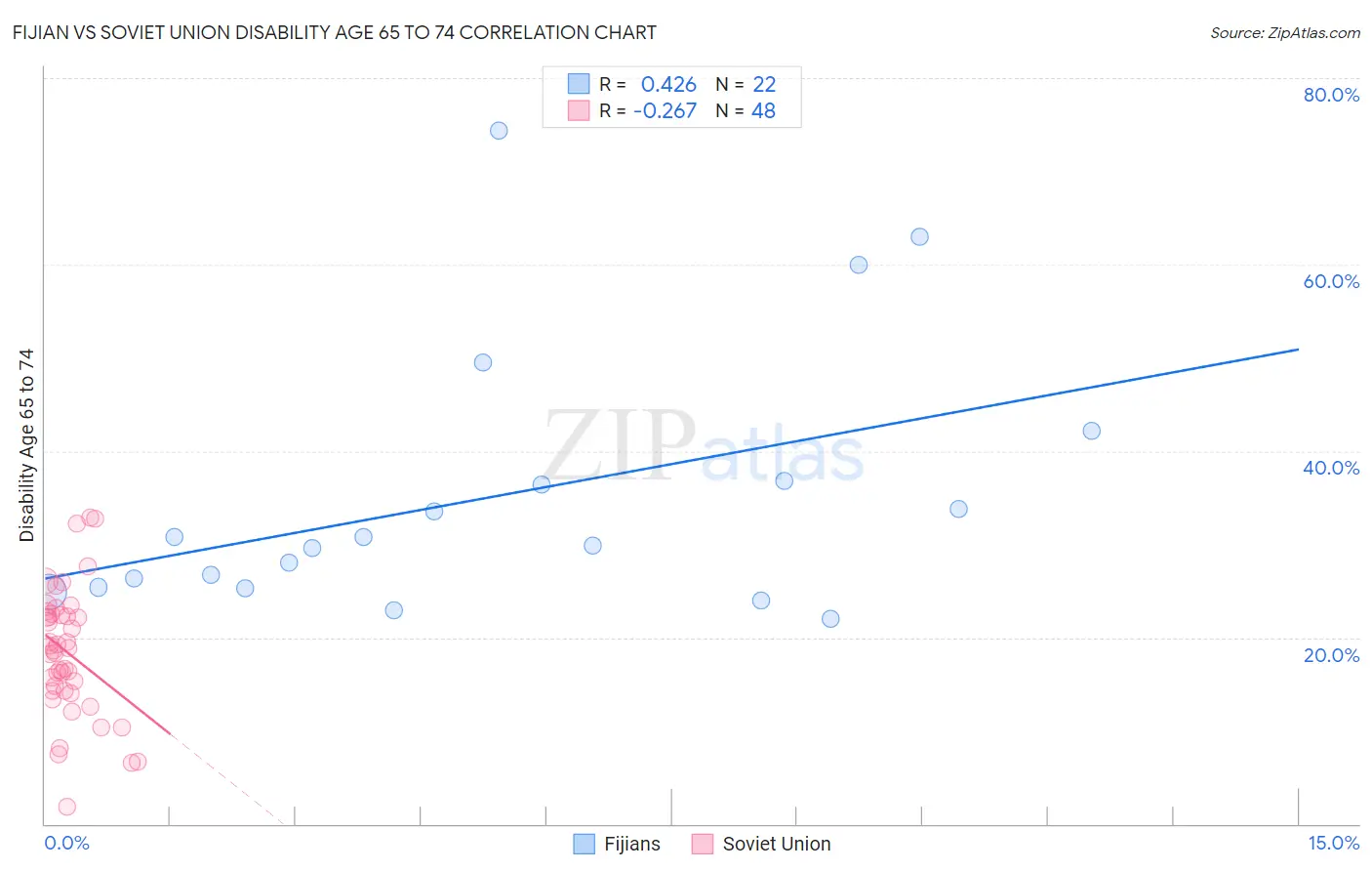Fijian vs Soviet Union Disability Age 65 to 74