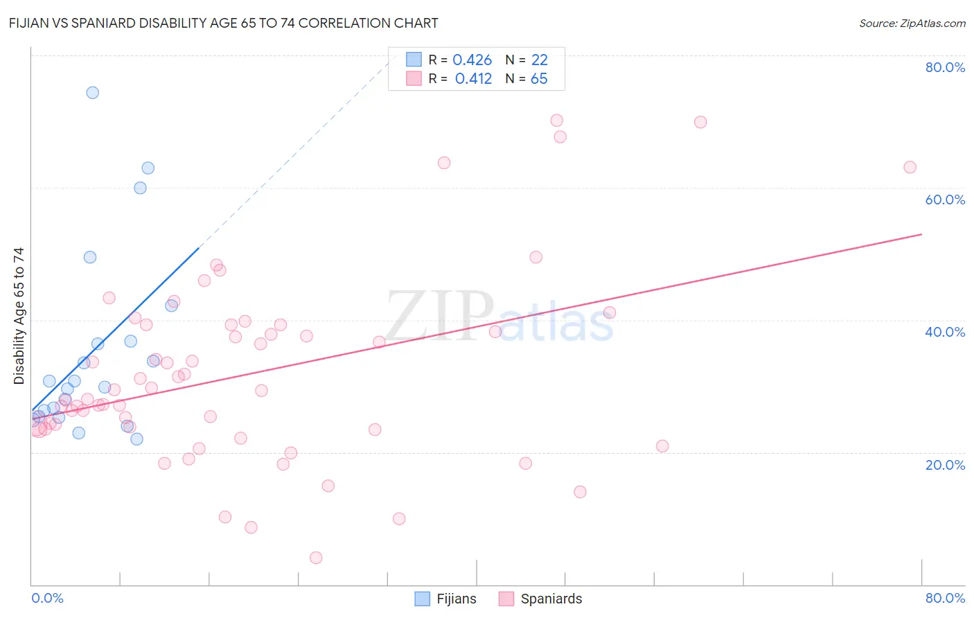 Fijian vs Spaniard Disability Age 65 to 74