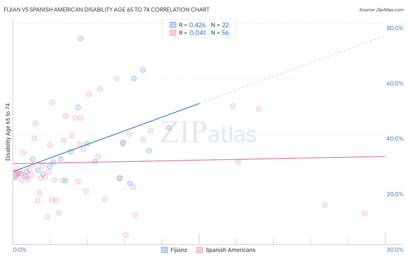 Fijian vs Spanish American Disability Age 65 to 74