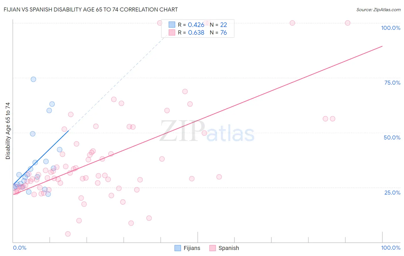 Fijian vs Spanish Disability Age 65 to 74