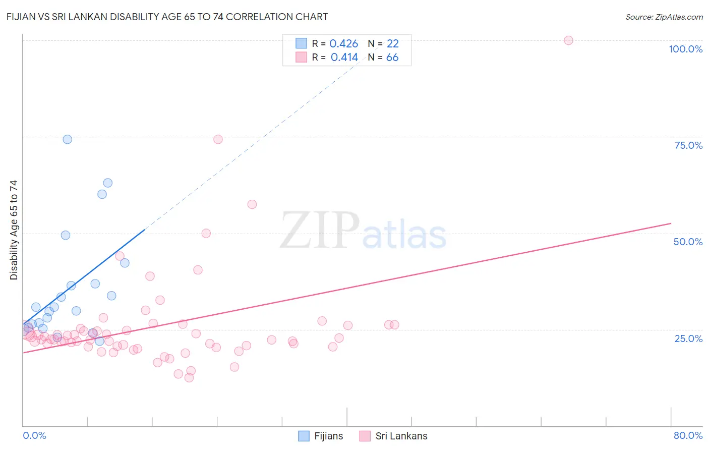 Fijian vs Sri Lankan Disability Age 65 to 74