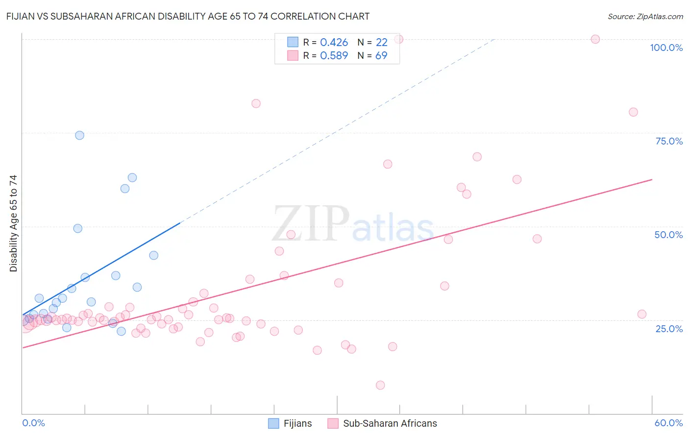 Fijian vs Subsaharan African Disability Age 65 to 74