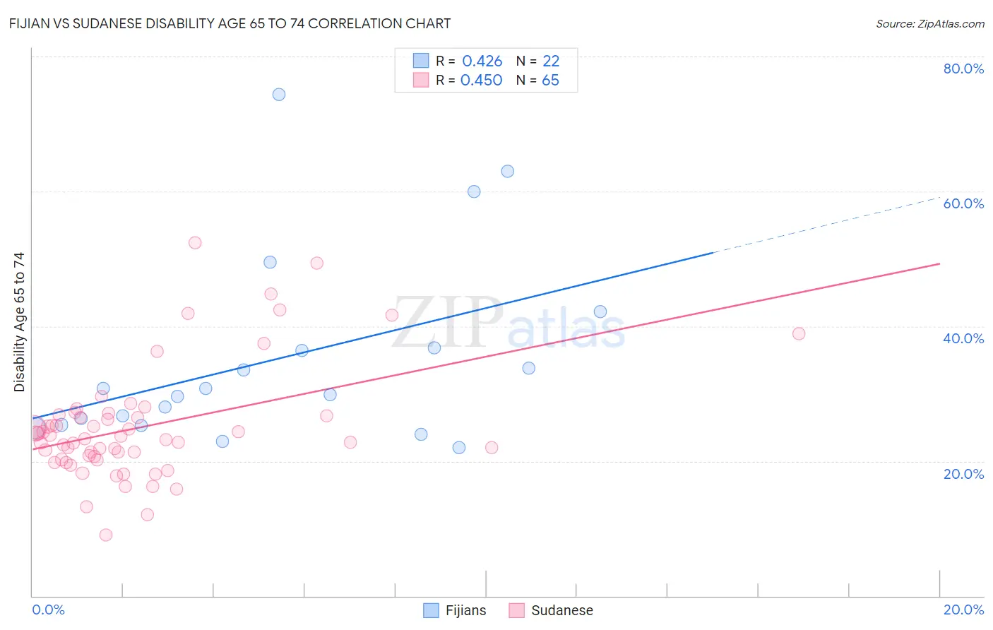Fijian vs Sudanese Disability Age 65 to 74