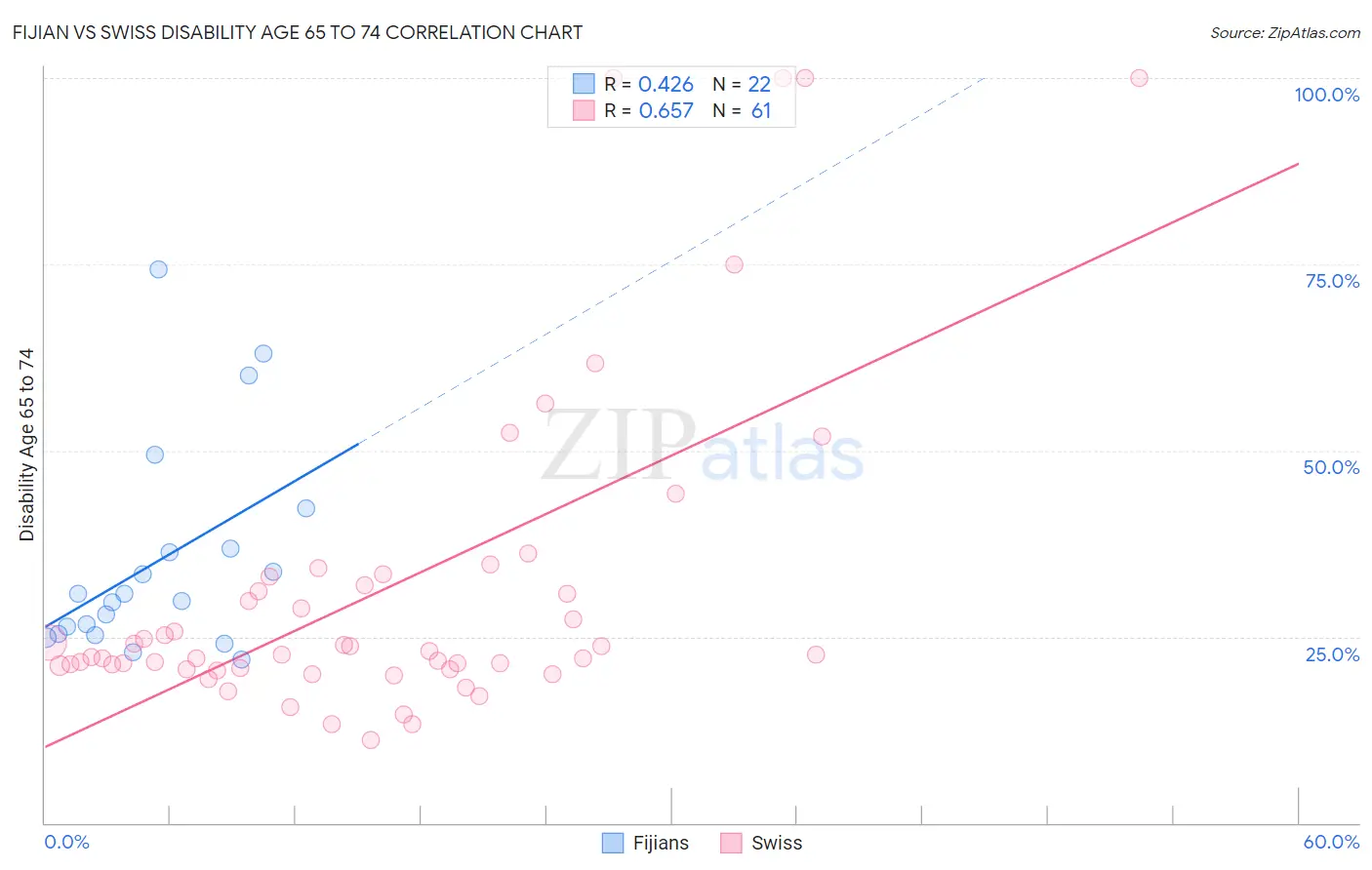 Fijian vs Swiss Disability Age 65 to 74
