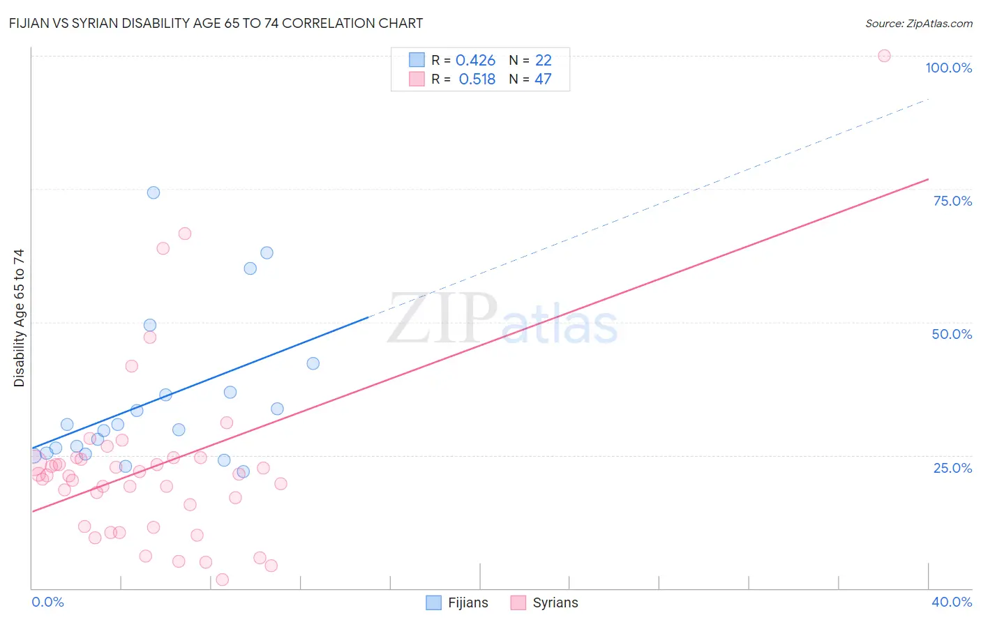 Fijian vs Syrian Disability Age 65 to 74