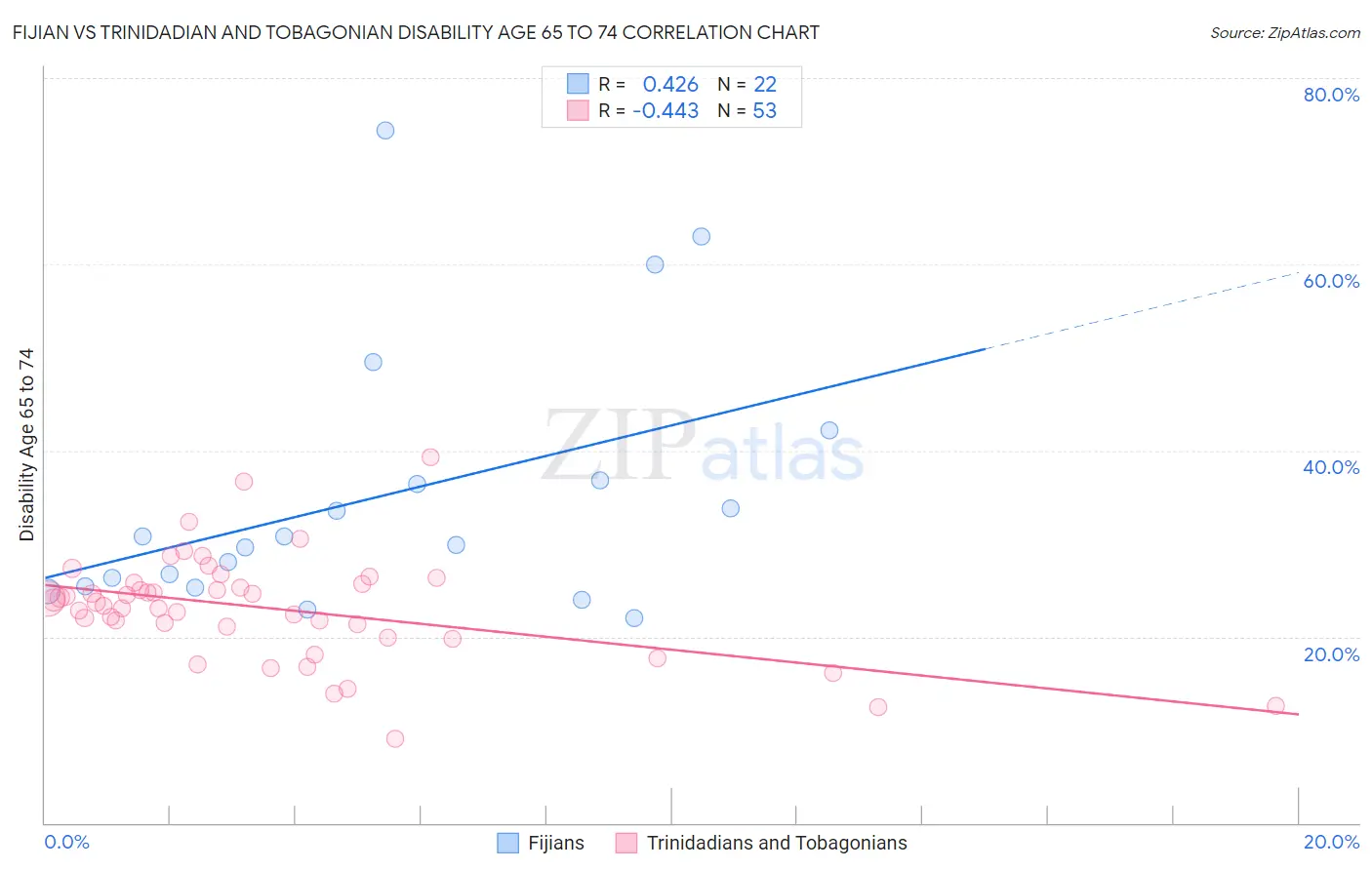 Fijian vs Trinidadian and Tobagonian Disability Age 65 to 74