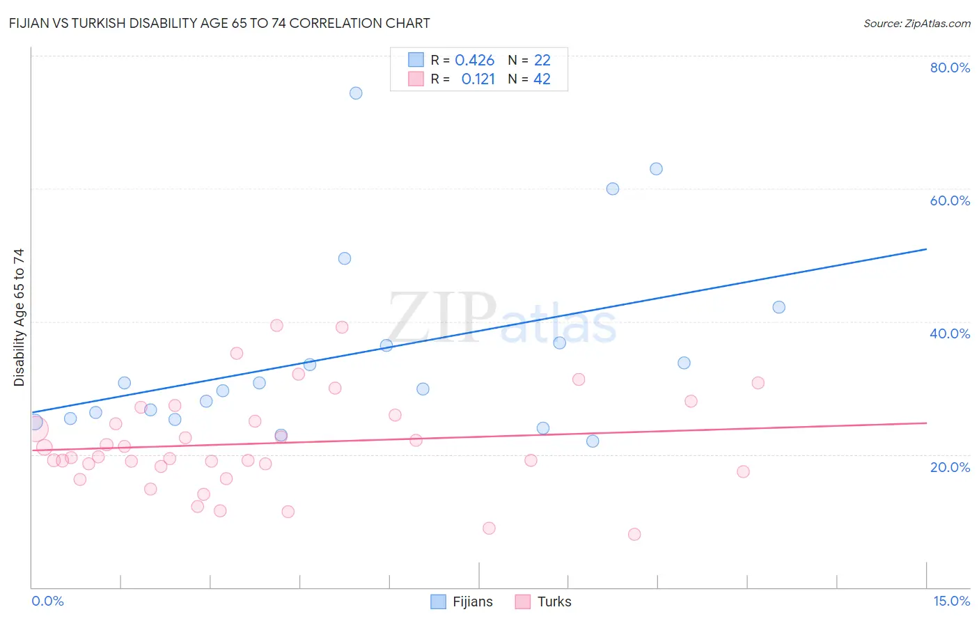 Fijian vs Turkish Disability Age 65 to 74