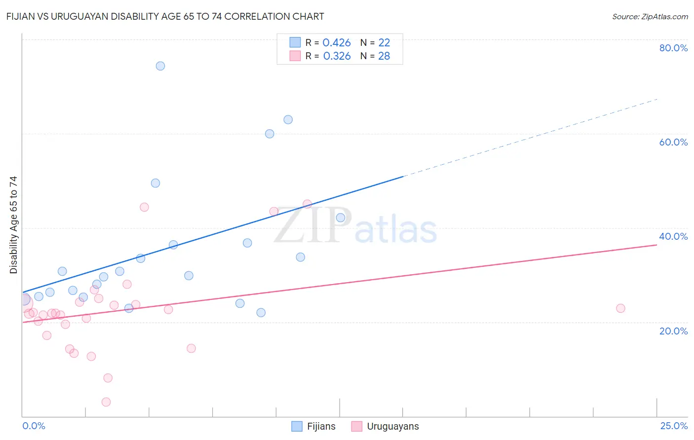 Fijian vs Uruguayan Disability Age 65 to 74