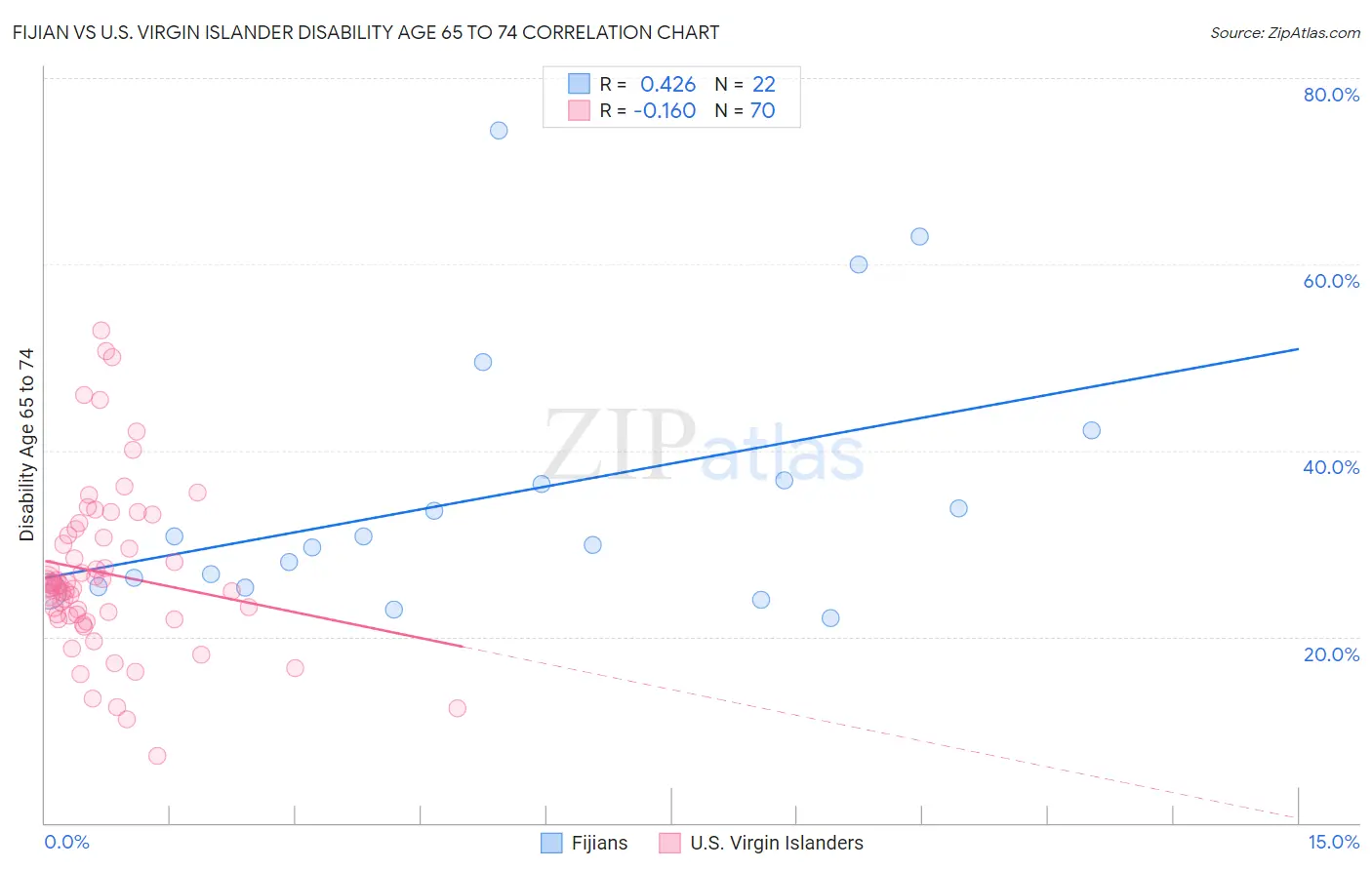 Fijian vs U.S. Virgin Islander Disability Age 65 to 74