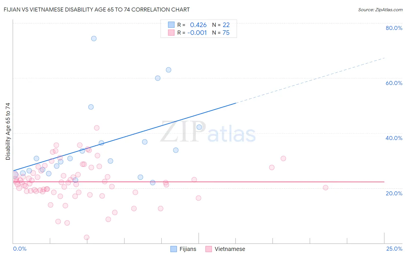 Fijian vs Vietnamese Disability Age 65 to 74