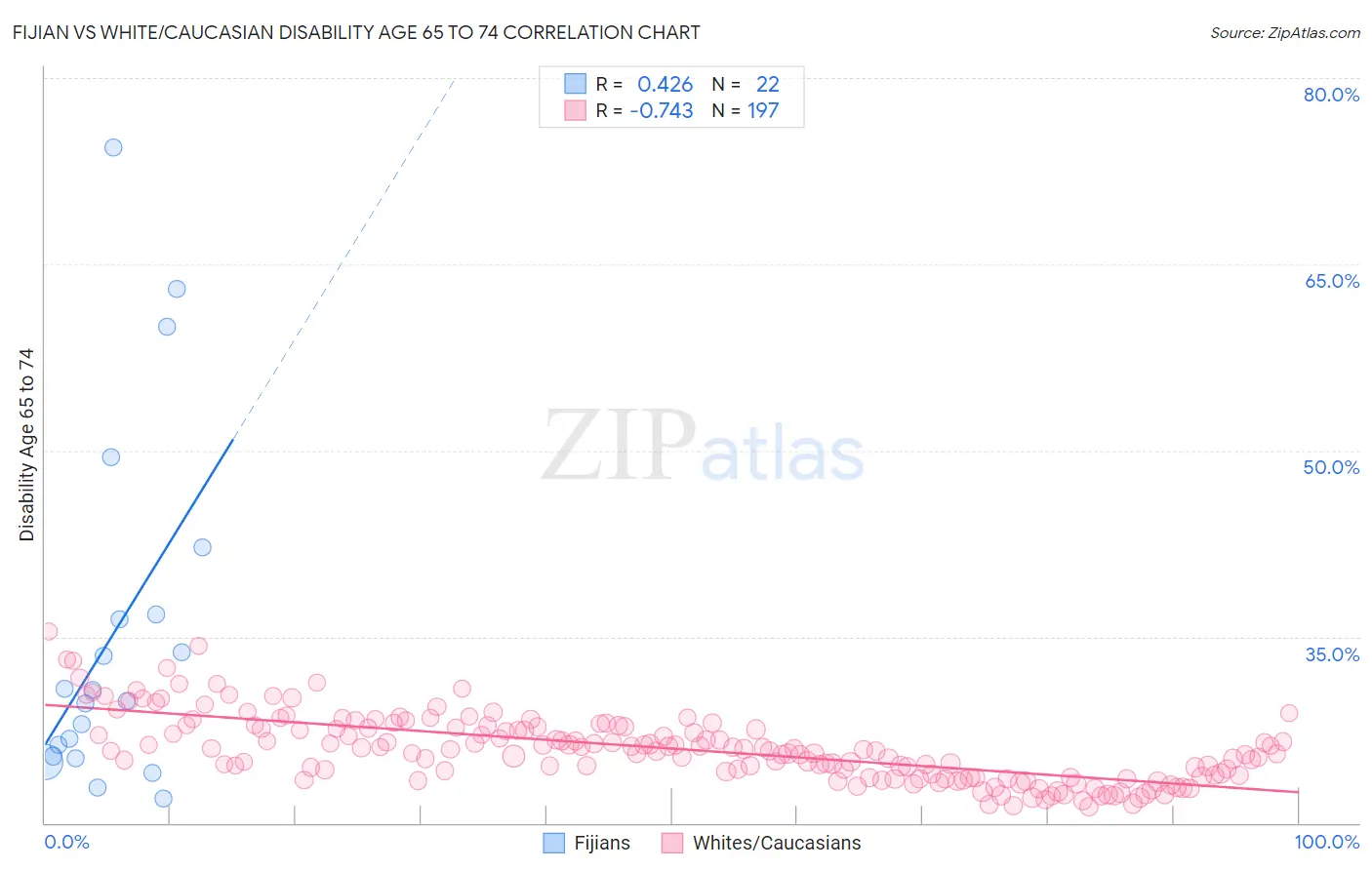 Fijian vs White/Caucasian Disability Age 65 to 74