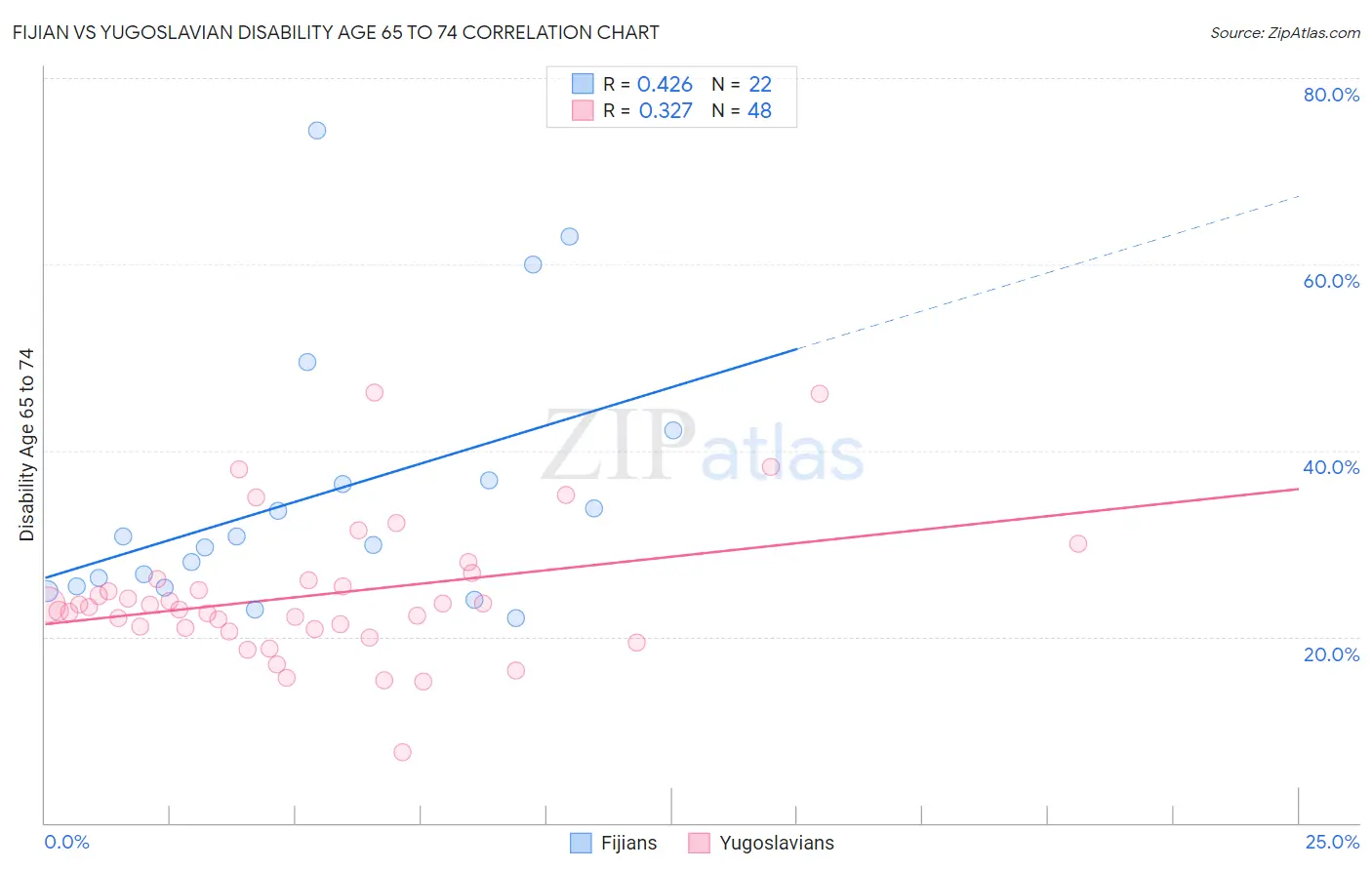 Fijian vs Yugoslavian Disability Age 65 to 74