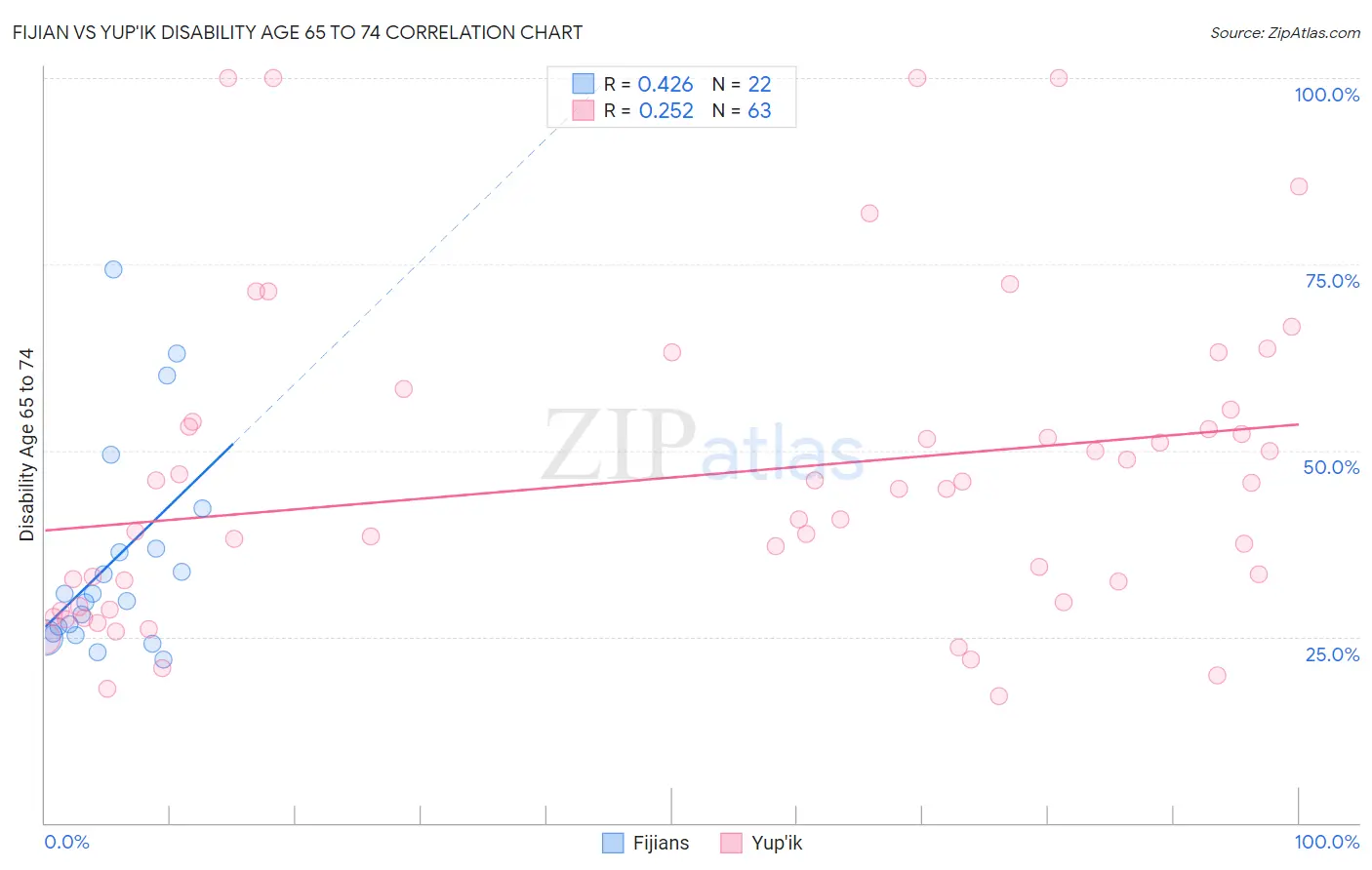 Fijian vs Yup'ik Disability Age 65 to 74