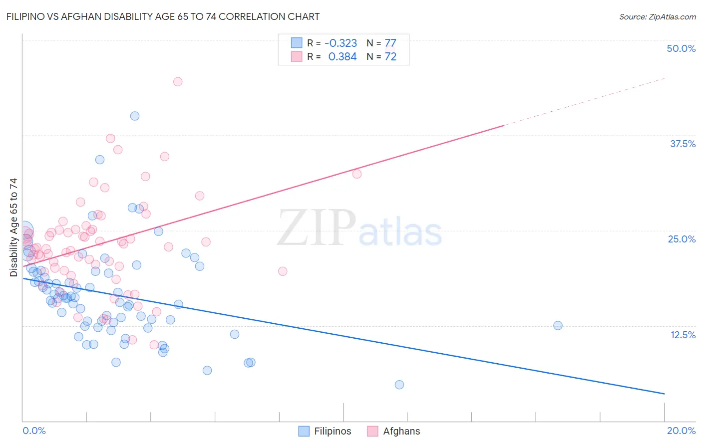 Filipino vs Afghan Disability Age 65 to 74